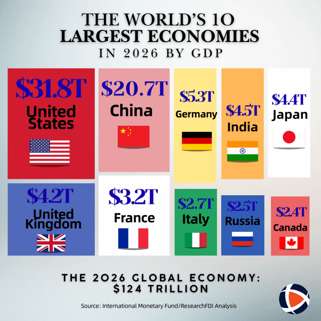 The Future of the Global Economy in 2026
