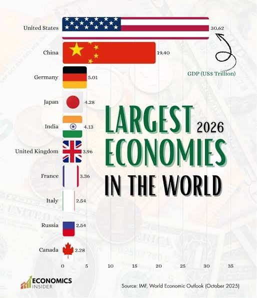 The Future of the Global Economy in 2026
